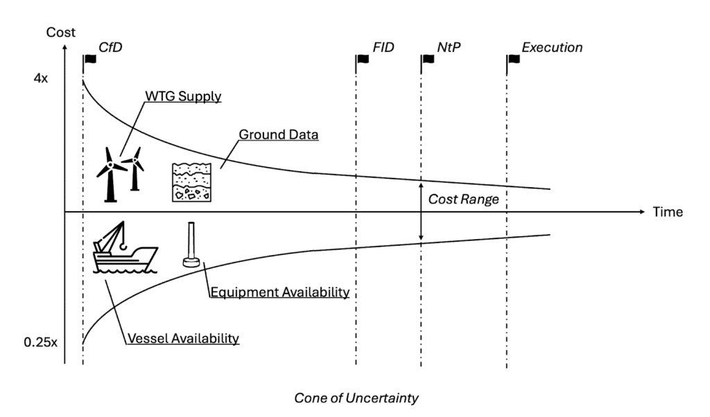 Navigating the Critical CFD-to-FID Phase in Offshore Wind | GMEC Energy Navigating the Critical CFD-to-FID Phase in Offshore Wind | GMEC Energy
